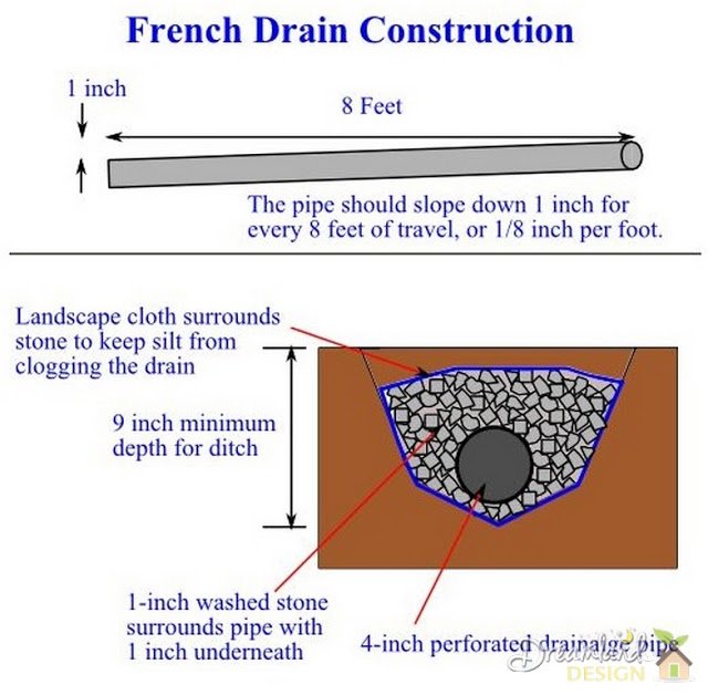 How does a french drain work