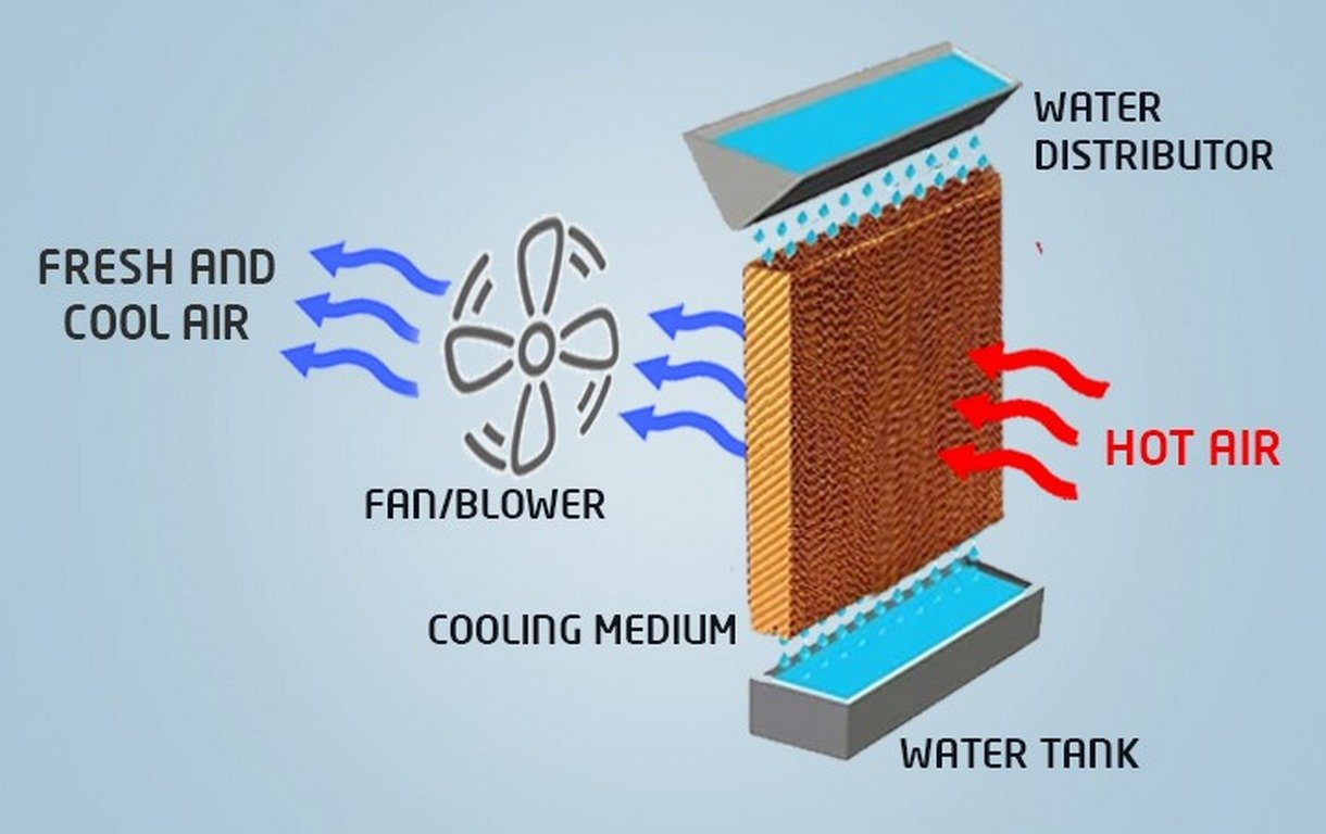 How do Evaporative Cooling Systems Work? image - How do Evaporative Cooling Systems Work?