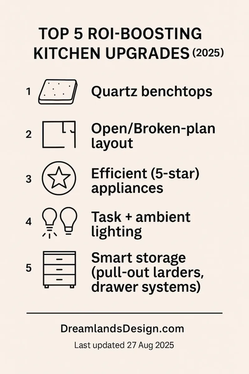 Vertical infographic—Top 5 Australian kitchen upgrades for ROI in 2025: quartz benchtops; open/broken-plan; 5-star appliances; task + ambient lighting; smart storage.