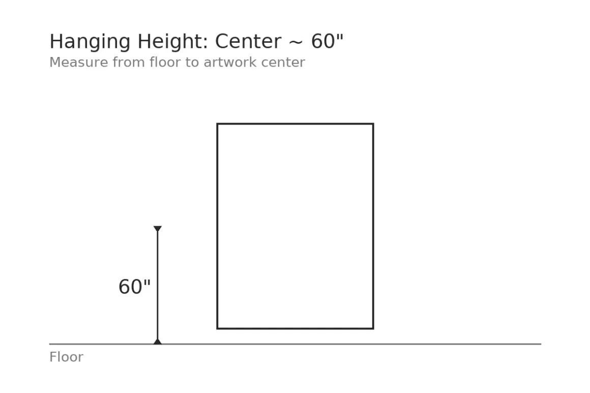 generate this: Inline diagrams: 60″ height line; 6–8″ over-sofa spacing; 2–3″ gallery spacing ruler.