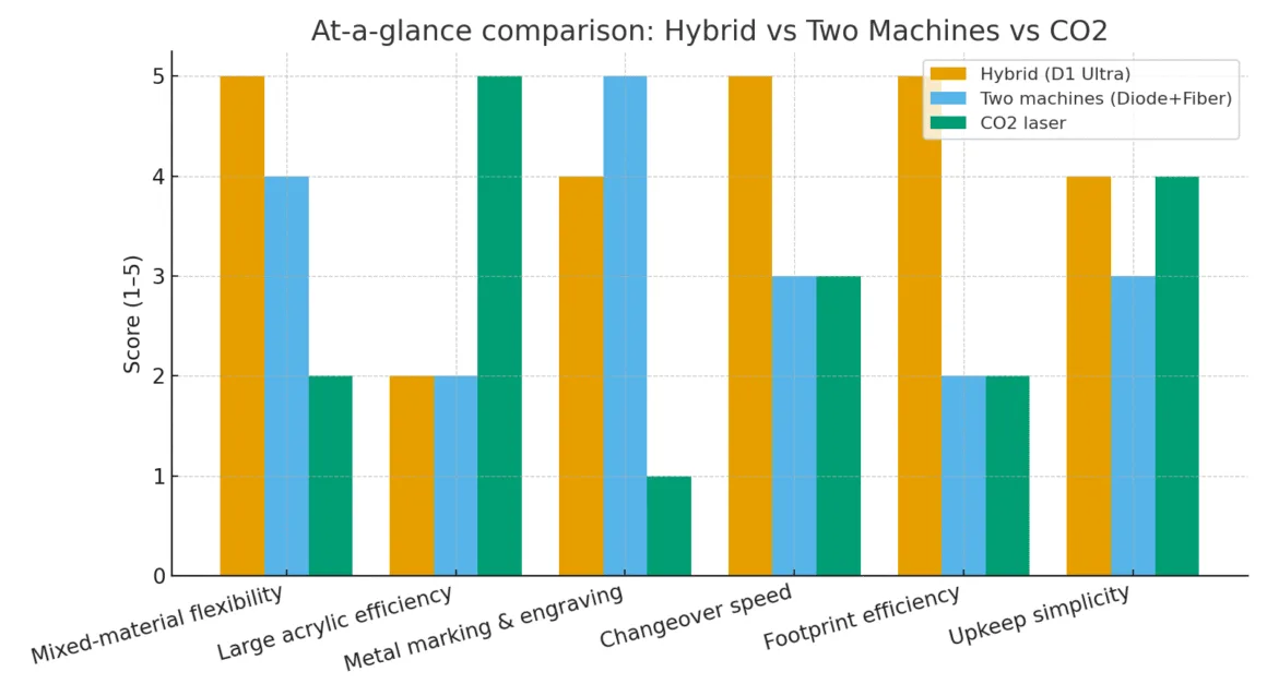 At-a-glance comparison of hybrid laser vs two separate machines vs CO₂ across flexibility, acrylic efficiency, metal marking, changeover speed, footprint, and upkeep