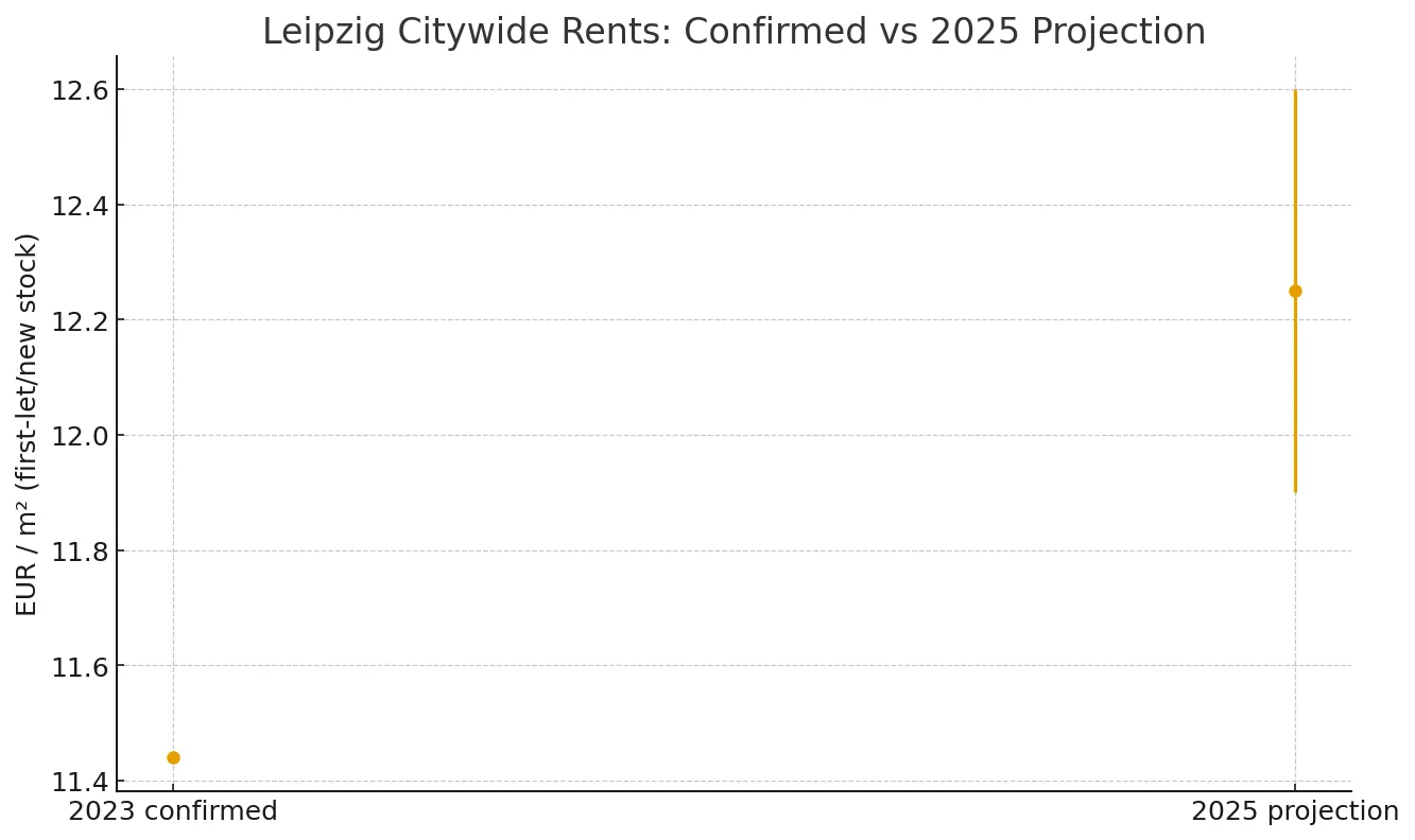 Condominiums in Leipzig — citywide rent projections for first-let/new stock (2023 vs 2025)