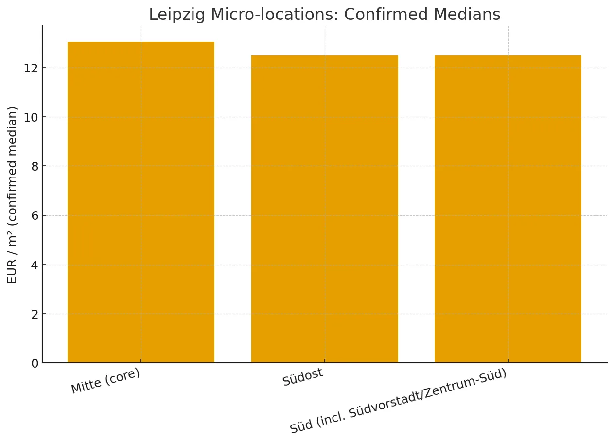 Micro-location confirmed rent medians (first-let/new stock)