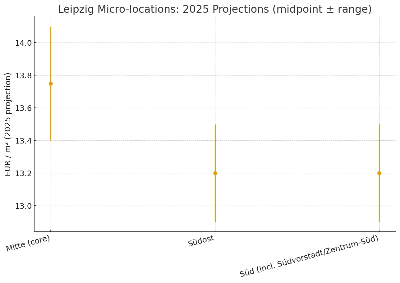 Leipzig condominiums — 2025 rent projections by micro-location (midpoint ± range)