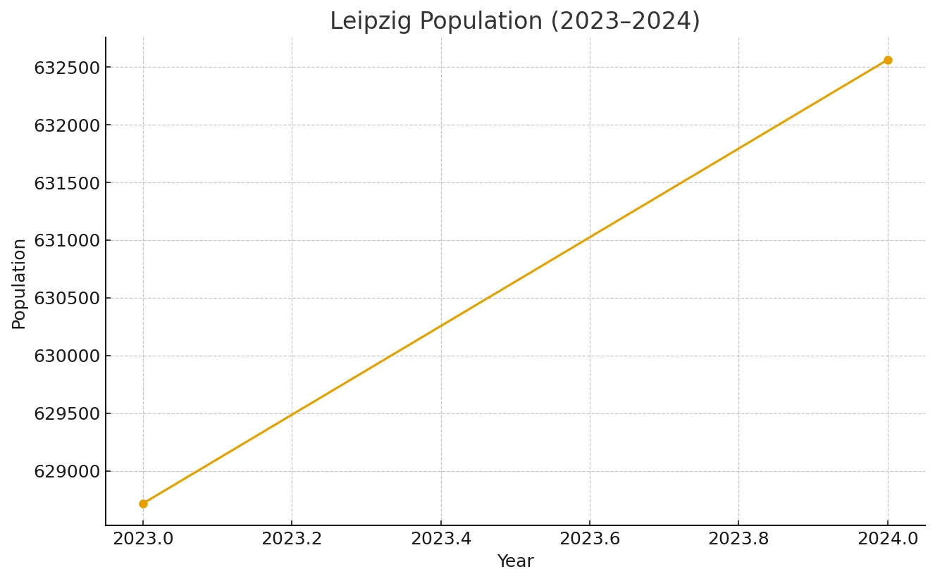 Population trend supporting Leipzig condominiums demand (2023–2024)
