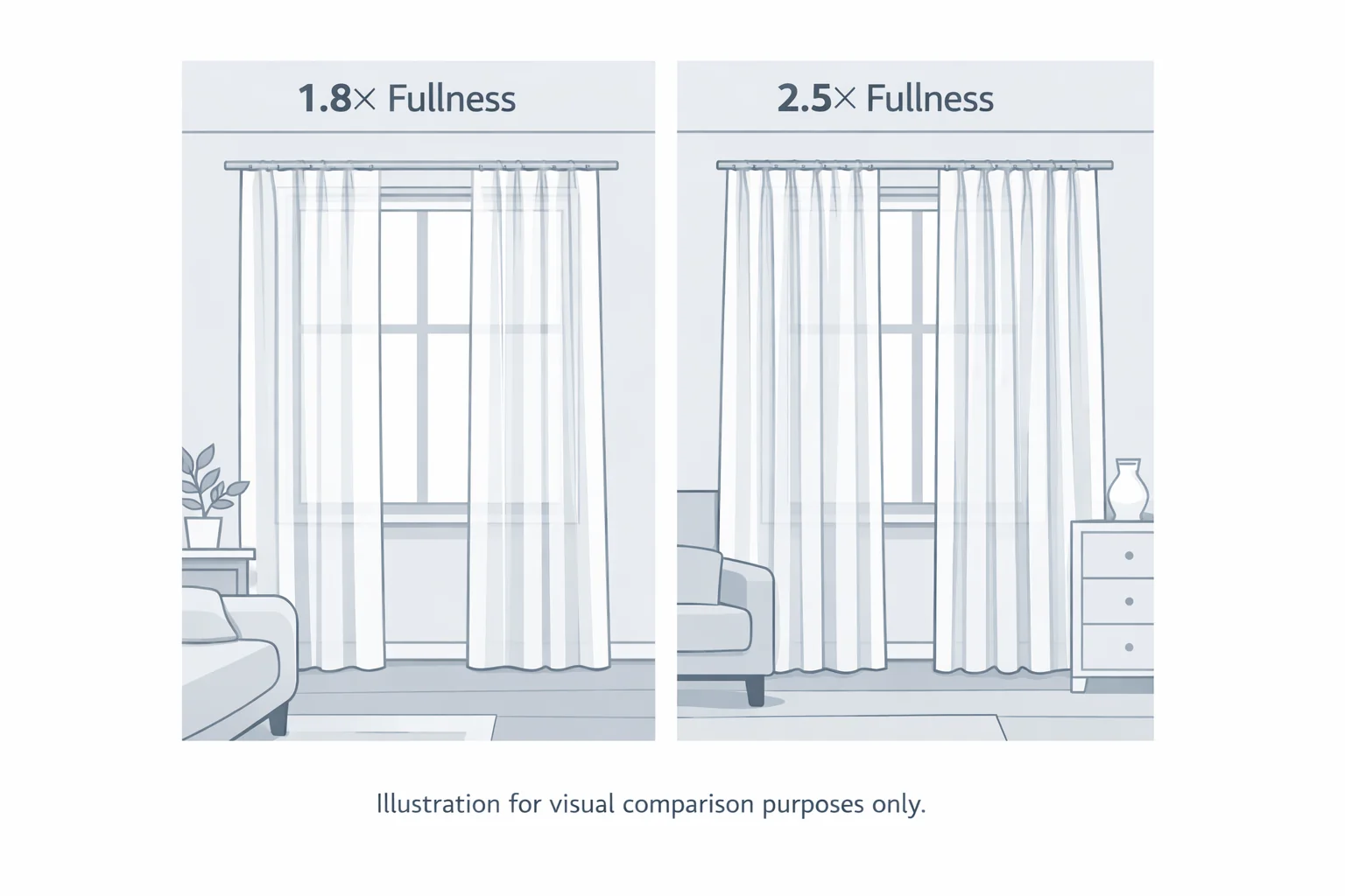 Illustration comparing sheer curtain fullness ratios: 1.8x fullness with minimal folds versus 2.5x fullness with a fuller, more luxurious drape